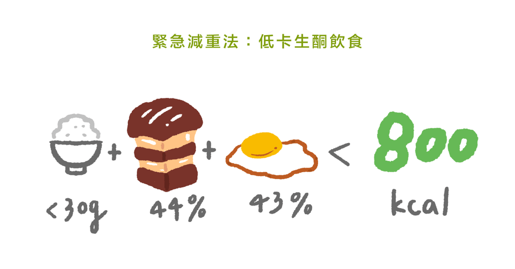 快速減重法--營養博士帶你認識:低熱量生酮飲食 - Bestmade 人學院