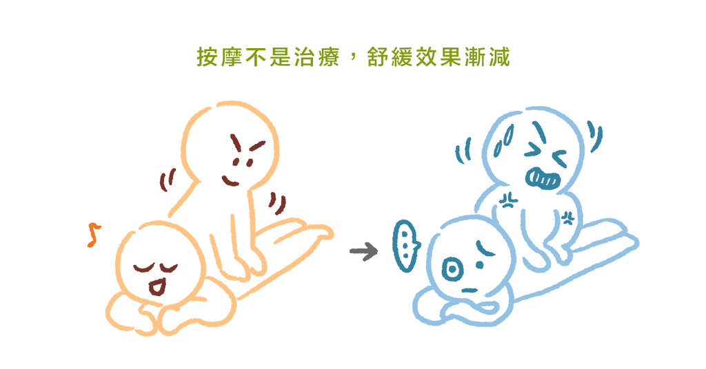 為什麼按摩的「口味」會越來越重?復健科醫師:按摩不是愈痛愈有效 - Bestmade 人學院