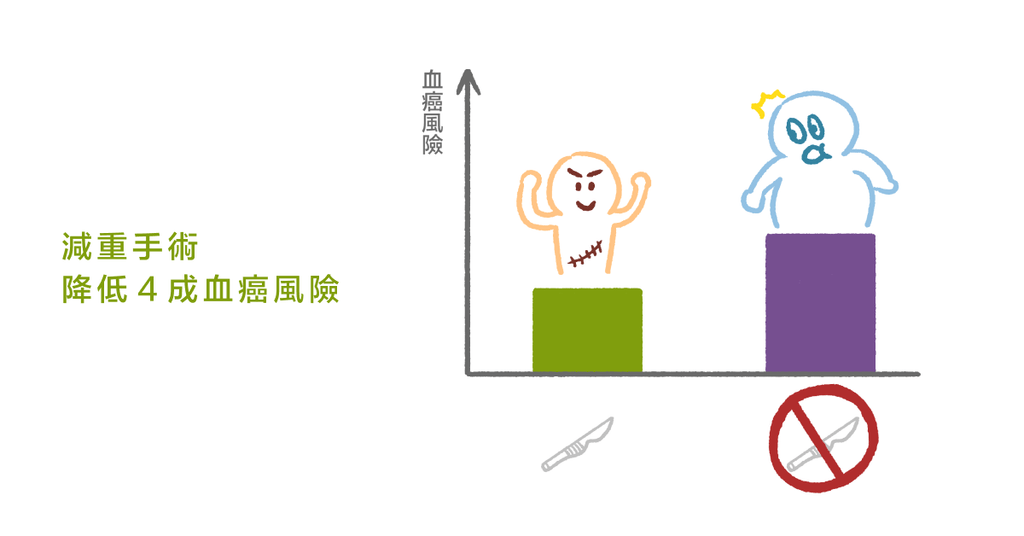 減重手術除了降低心血管疾病風險,也能降低女性的罹癌機率! - Bestmade 人學院