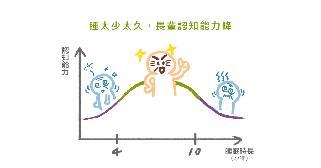 睡不好老得快！睡太少睡太多都會影響認知功能 - Bestmade 人學院