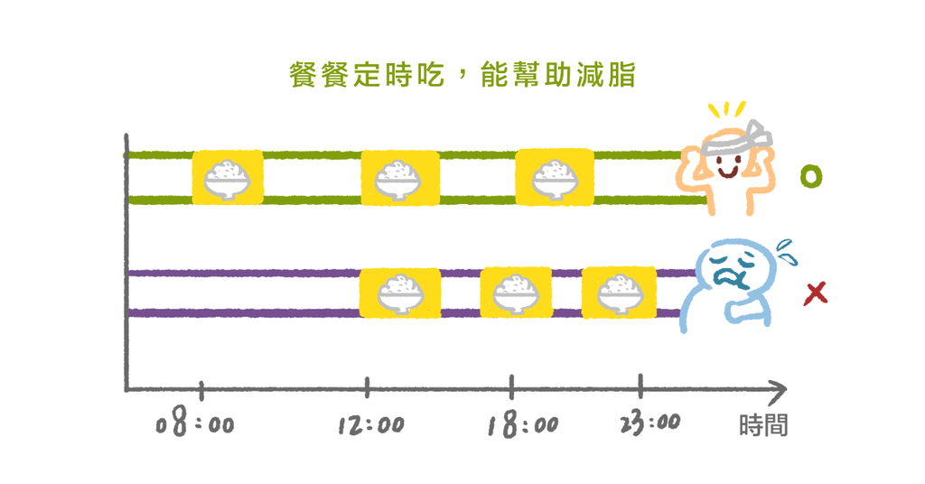 總是晚點吃會比較容易變胖？定時吃飯與晚點吃飯對減重的影響 - Bestmade 人學院